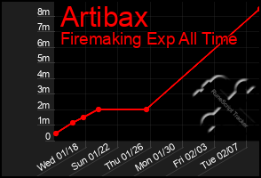 Total Graph of Artibax