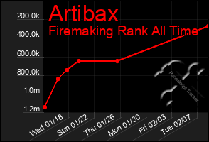 Total Graph of Artibax