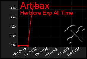 Total Graph of Artibax