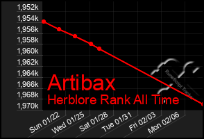 Total Graph of Artibax