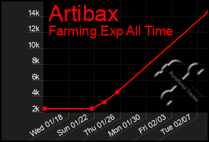 Total Graph of Artibax