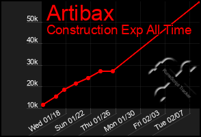 Total Graph of Artibax