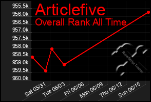 Total Graph of Articlefive