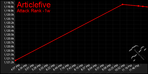 Last 7 Days Graph of Articlefive