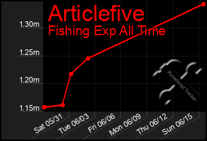 Total Graph of Articlefive