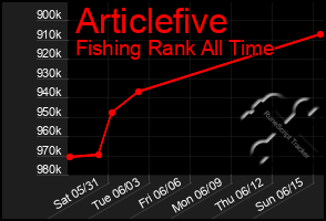 Total Graph of Articlefive