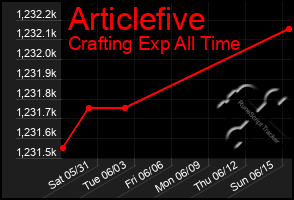 Total Graph of Articlefive