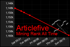 Total Graph of Articlefive