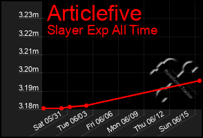 Total Graph of Articlefive