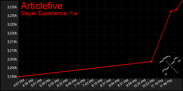 Last 7 Days Graph of Articlefive