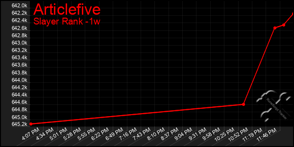 Last 7 Days Graph of Articlefive