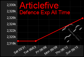 Total Graph of Articlefive