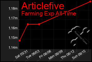 Total Graph of Articlefive