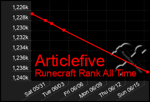 Total Graph of Articlefive