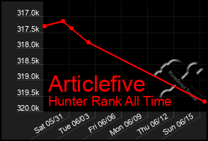Total Graph of Articlefive