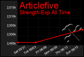 Total Graph of Articlefive
