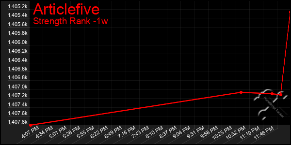 Last 7 Days Graph of Articlefive