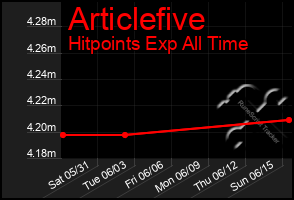 Total Graph of Articlefive