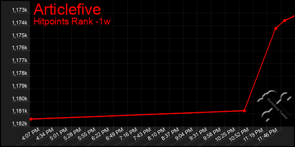 Last 7 Days Graph of Articlefive
