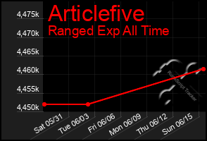 Total Graph of Articlefive