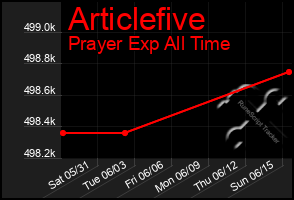 Total Graph of Articlefive