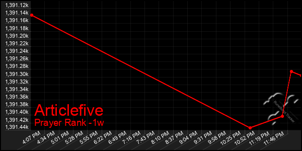 Last 7 Days Graph of Articlefive