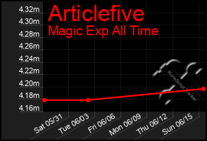 Total Graph of Articlefive