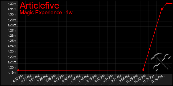 Last 7 Days Graph of Articlefive