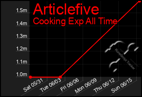 Total Graph of Articlefive