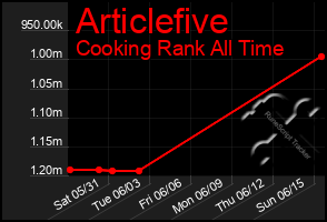 Total Graph of Articlefive