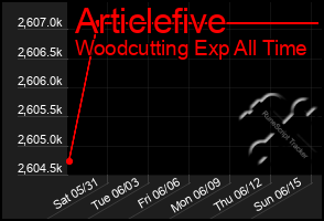 Total Graph of Articlefive