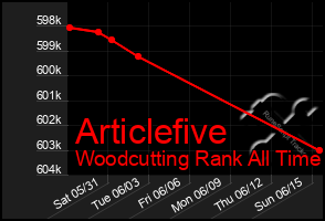 Total Graph of Articlefive