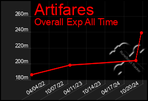 Total Graph of Artifares