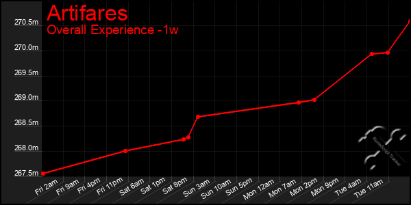 1 Week Graph of Artifares