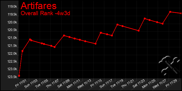 Last 31 Days Graph of Artifares