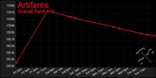 1 Week Graph of Artifares