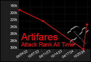 Total Graph of Artifares