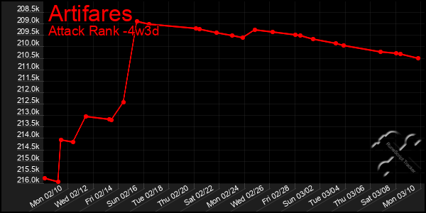 Last 31 Days Graph of Artifares