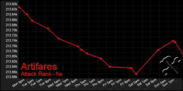 Last 7 Days Graph of Artifares