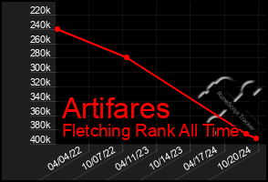 Total Graph of Artifares