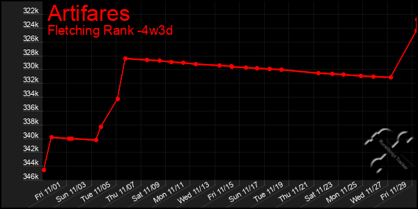 Last 31 Days Graph of Artifares