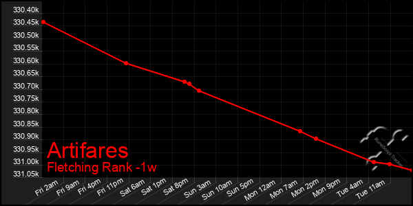 Last 7 Days Graph of Artifares