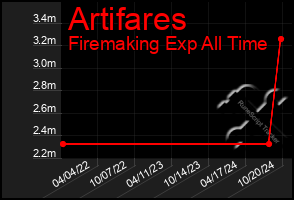 Total Graph of Artifares