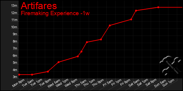 Last 7 Days Graph of Artifares