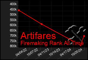 Total Graph of Artifares