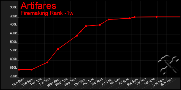 Last 7 Days Graph of Artifares