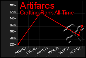 Total Graph of Artifares