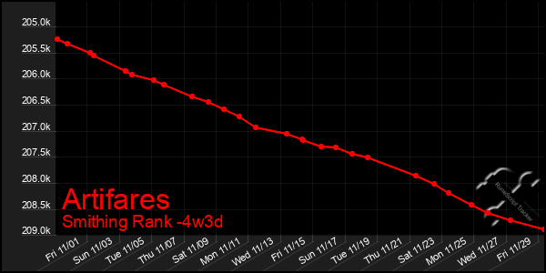 Last 31 Days Graph of Artifares