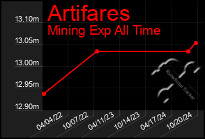 Total Graph of Artifares