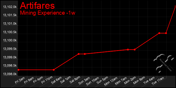 Last 7 Days Graph of Artifares